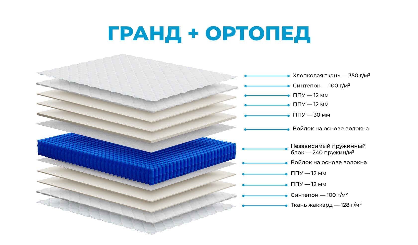 Матрас Grand+ Ортопед — состав слоёв